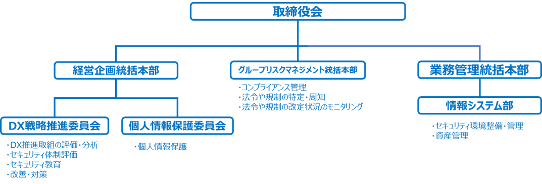 ガバナンス・体制　組織図