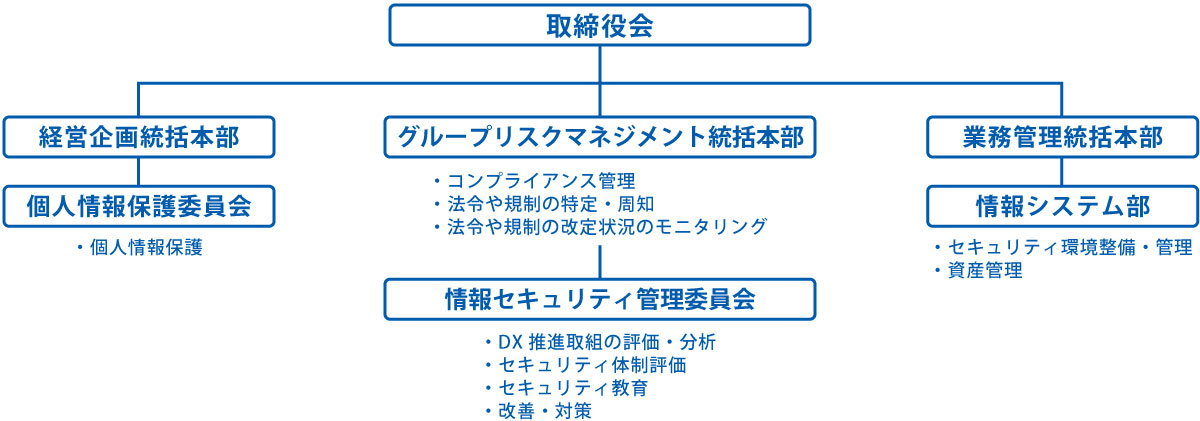 ガバナンス・体制 組織図
