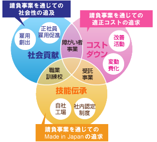 製造請負優良適正事業者認定マーク