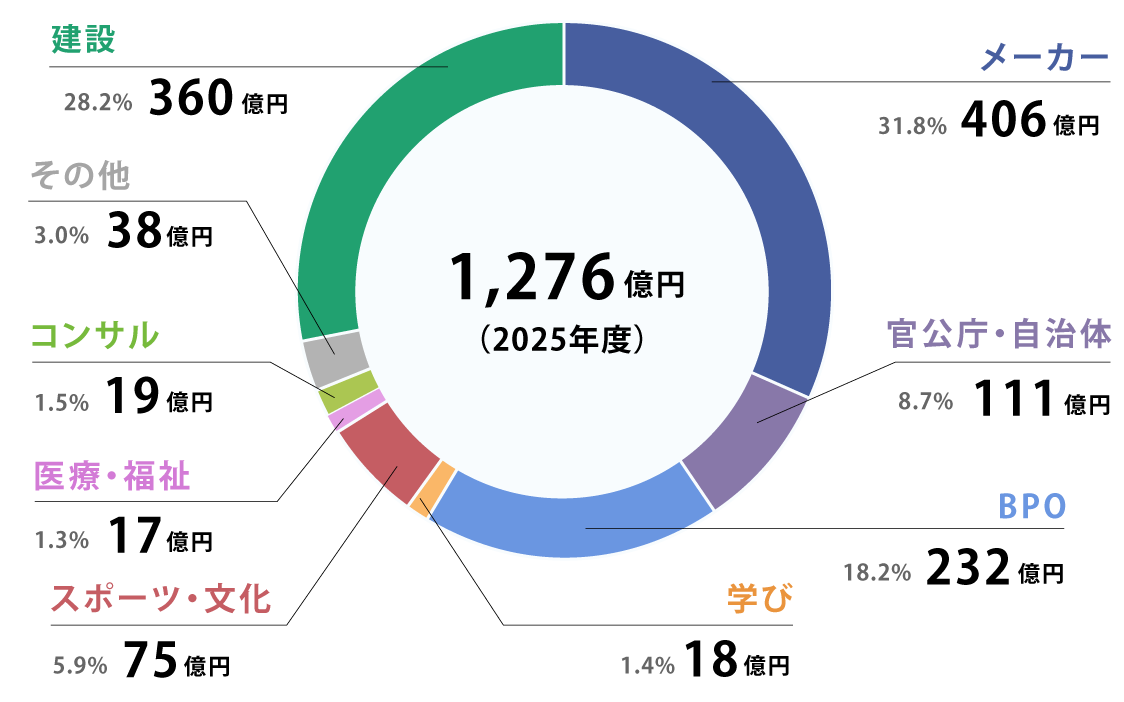 1,276億円(2025年度)