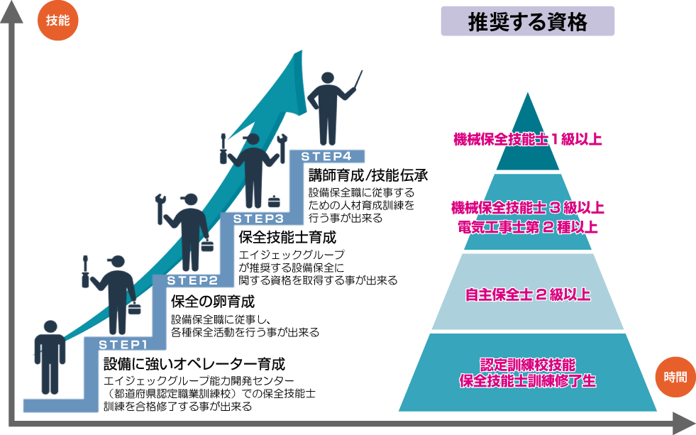 保全技能士育成コースのスキルアップ図