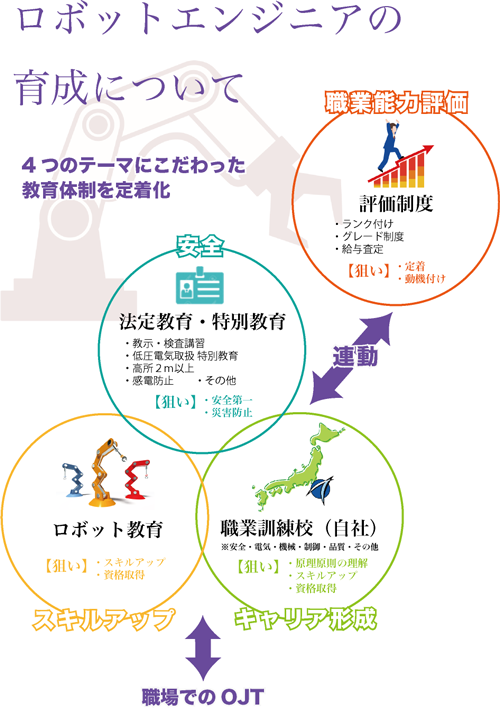 ロボットエンジニア育成図