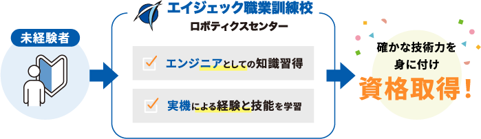 未経験者→エイジェック訓練校ロボティクスセンター→確かな技術を身に付け資格取得！