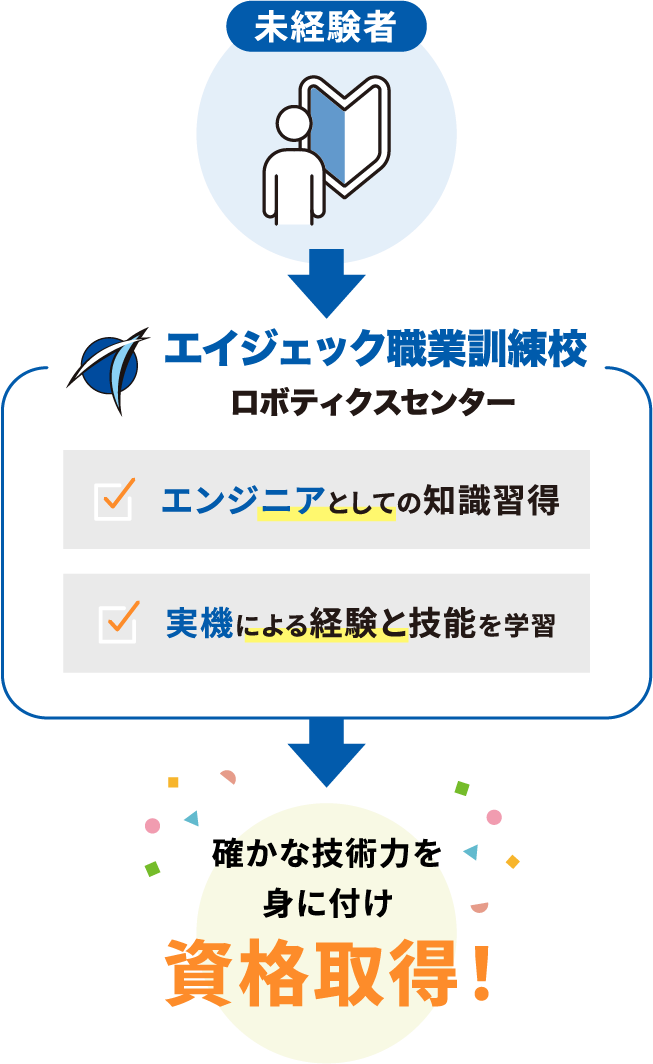 未経験者→エイジェック訓練校ロボティクスセンター→確かな技術を身に付け資格取得！